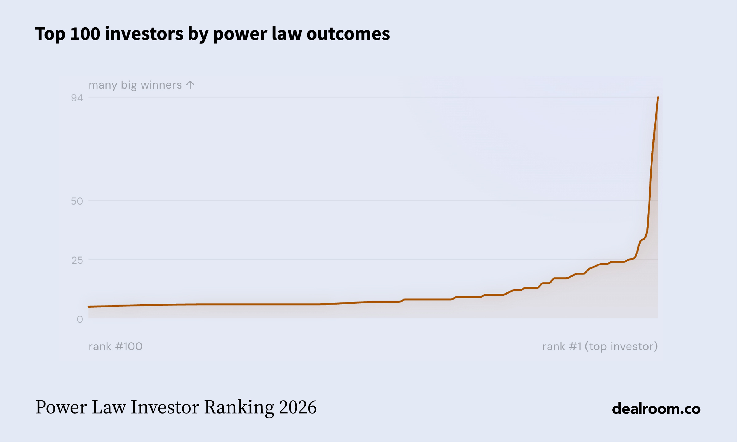 Power Law Investor Ranking 2026 curve graphic