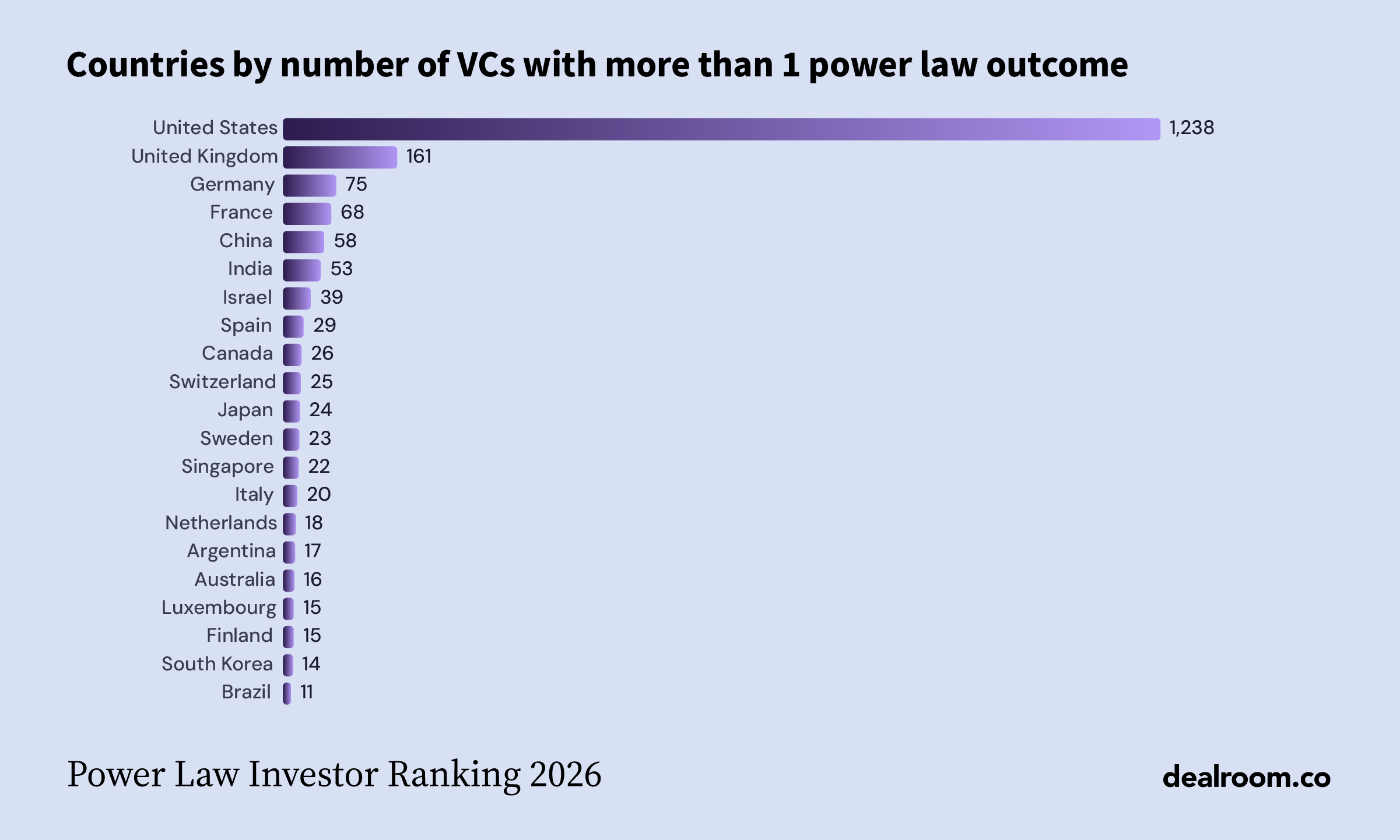 Power Law Investor Ranking 2026 media graphic 15