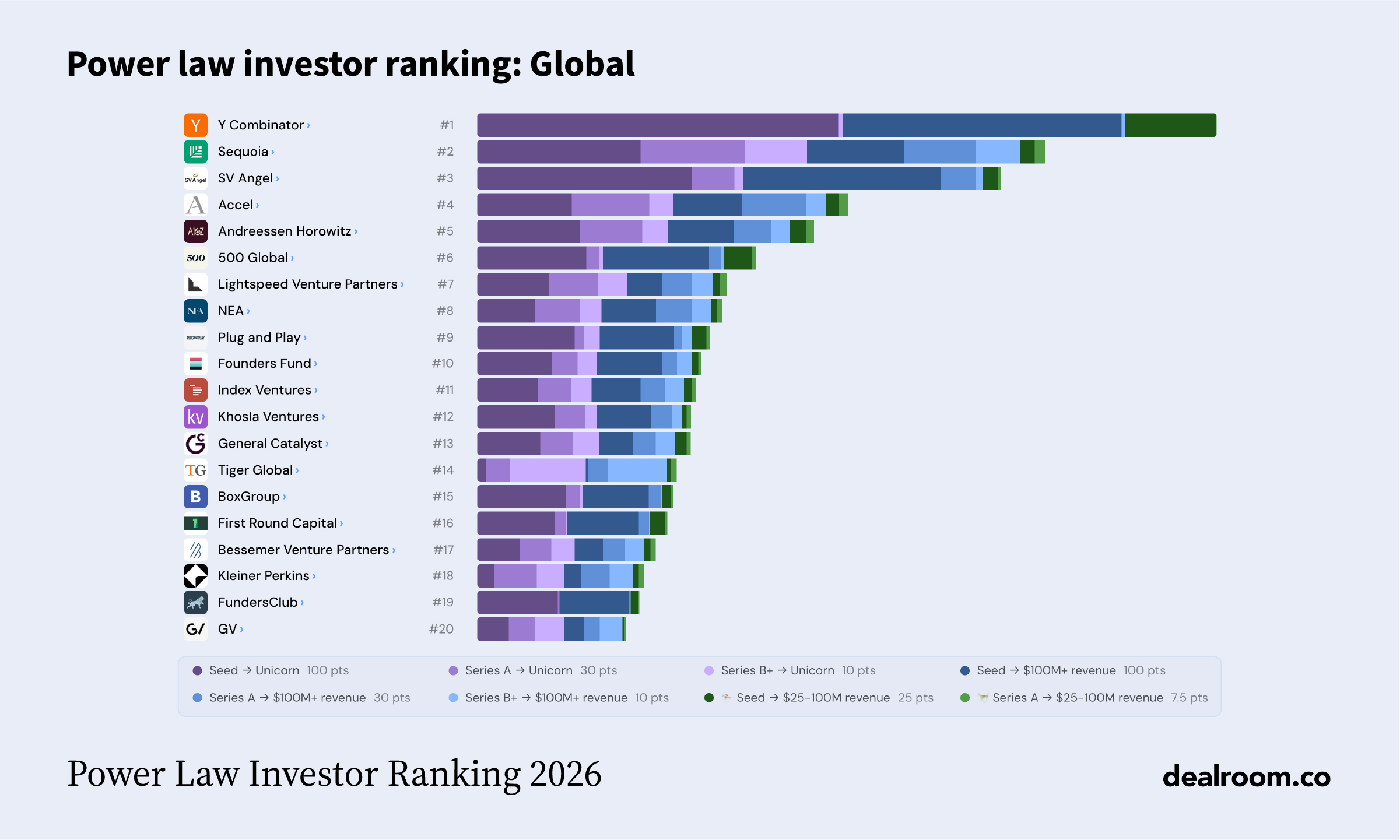 Power Law Investor Ranking 2026 media graphic 2