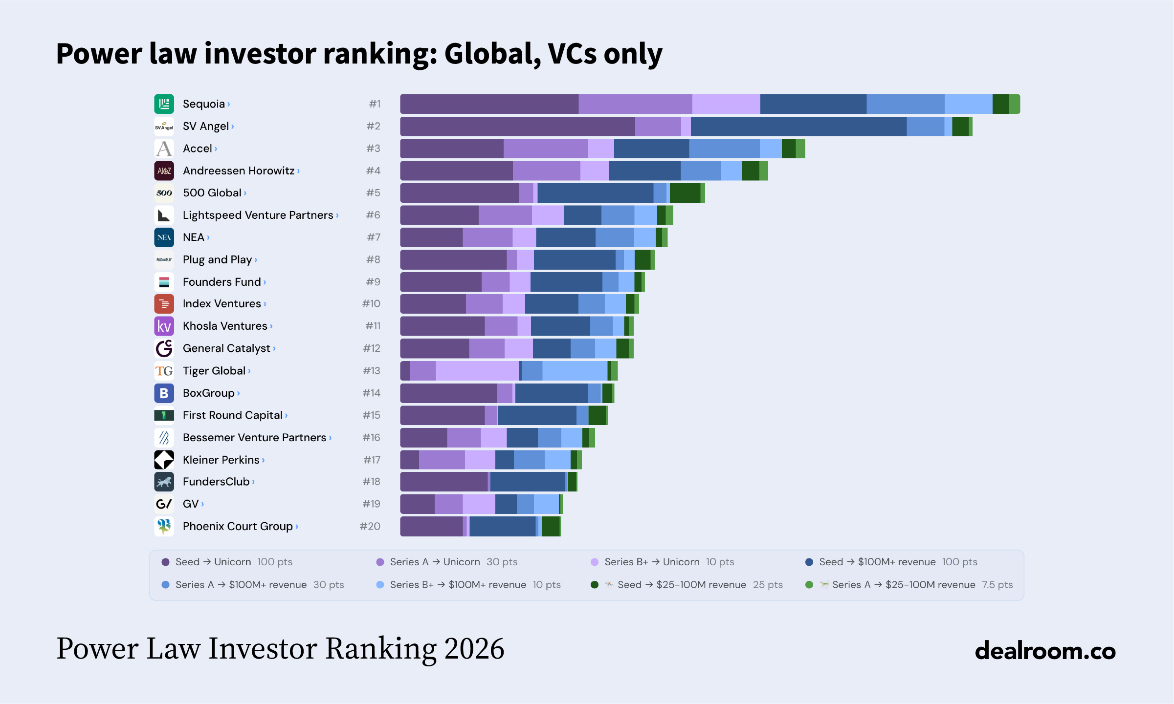 Power Law Investor Ranking 2026 media graphic 3