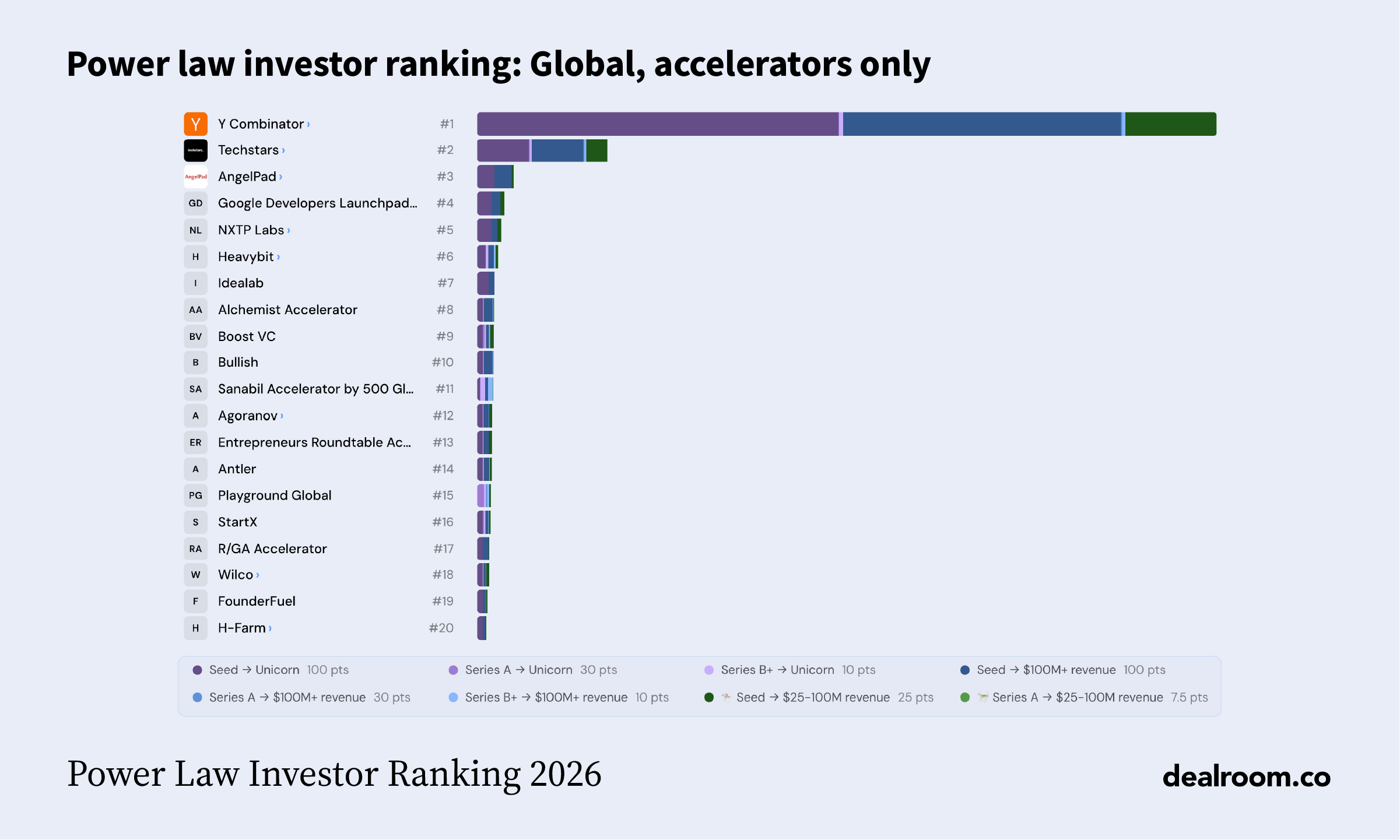 Power Law Investor Ranking 2026 media graphic 4