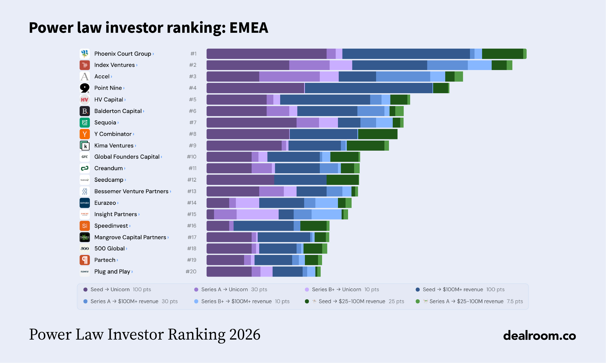 Power Law Investor Ranking 2026 media graphic 6