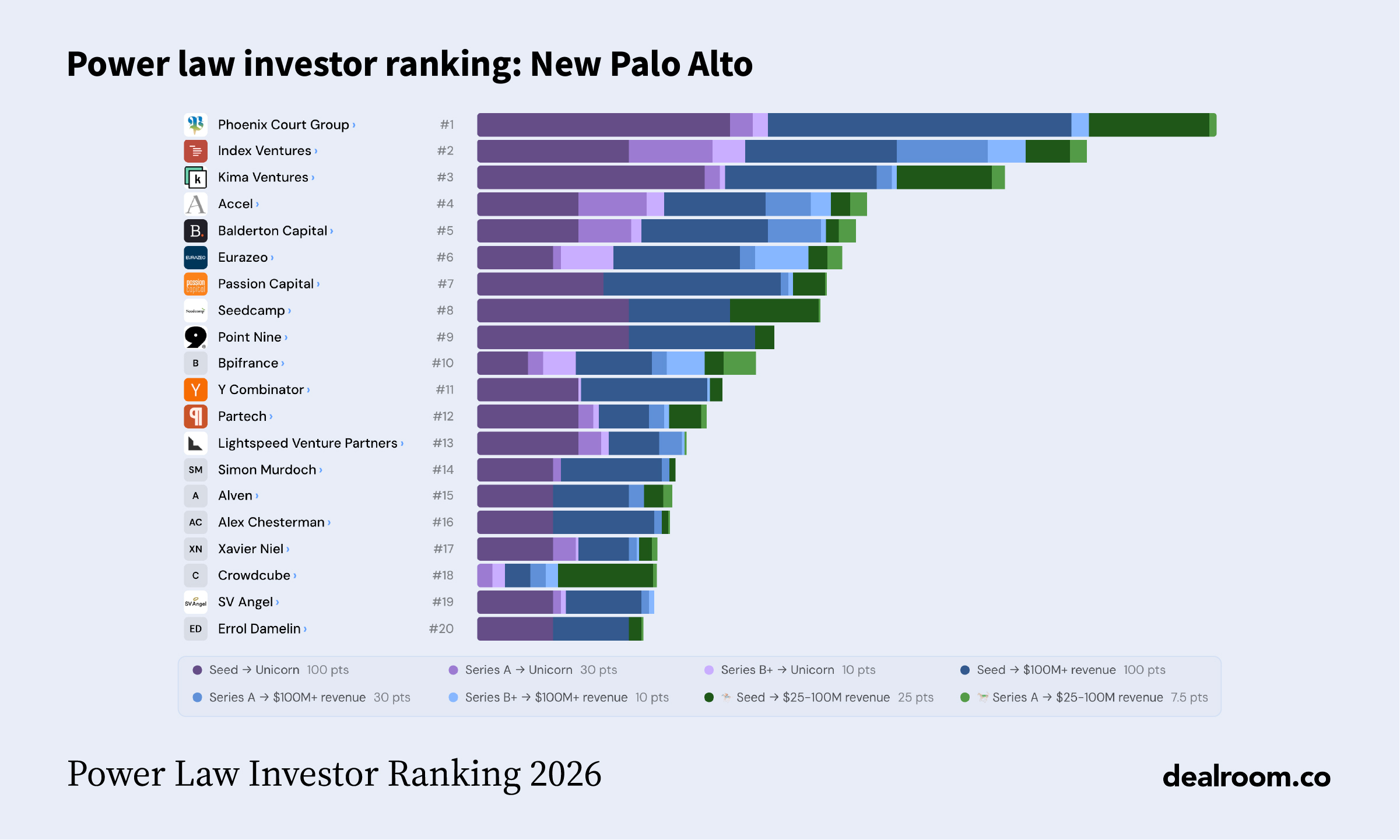 Power Law Investor Ranking 2026 media graphic 7