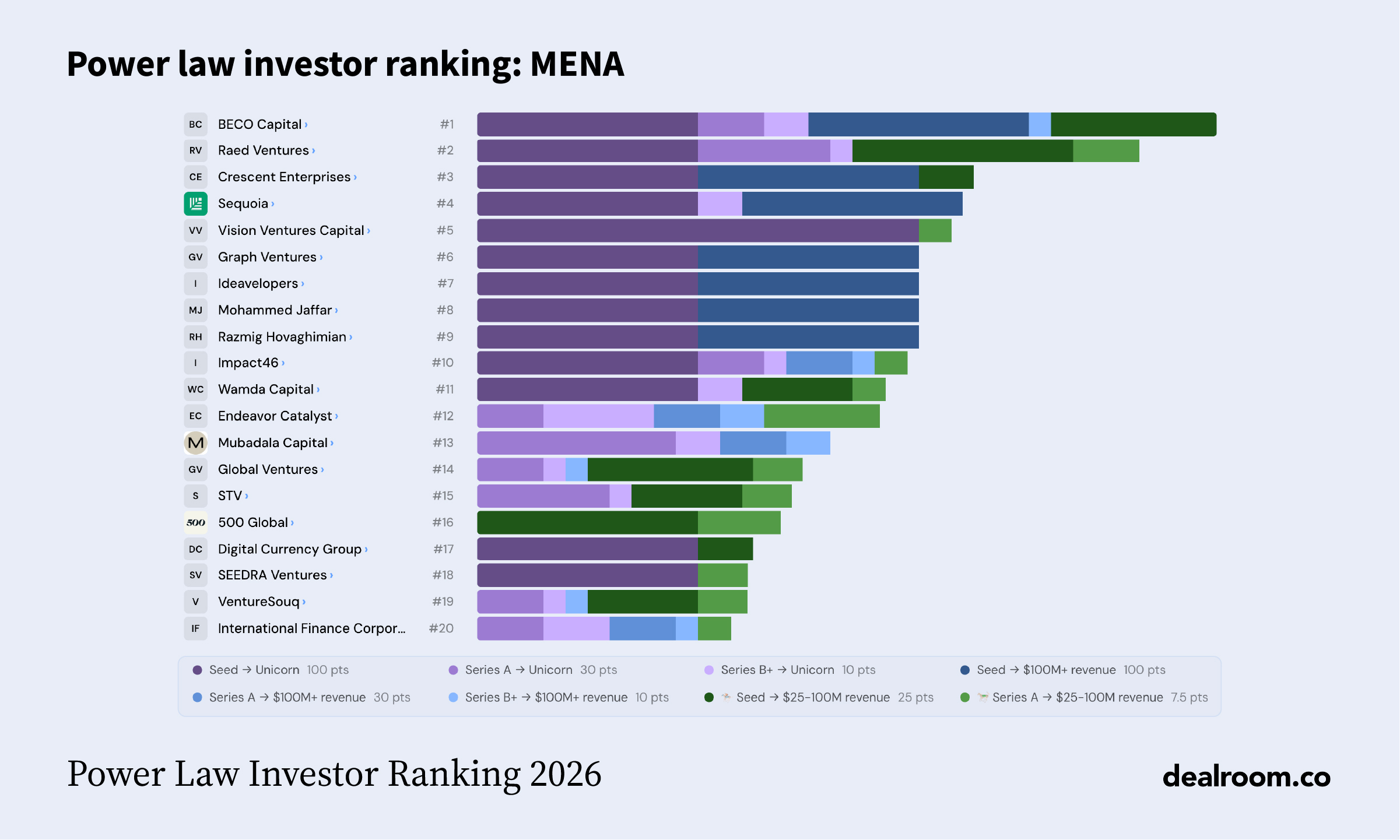 Power Law Investor Ranking 2026 media graphic 8