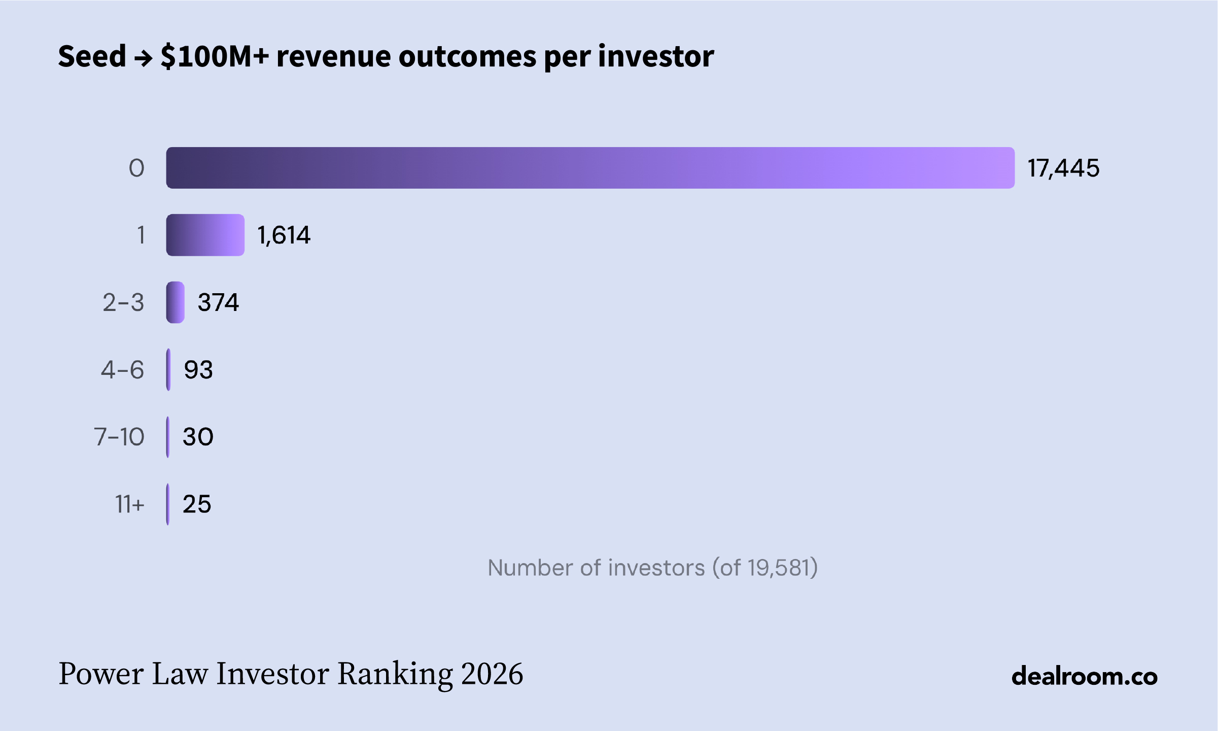 Power Law Investor Ranking 2026 media graphic 9