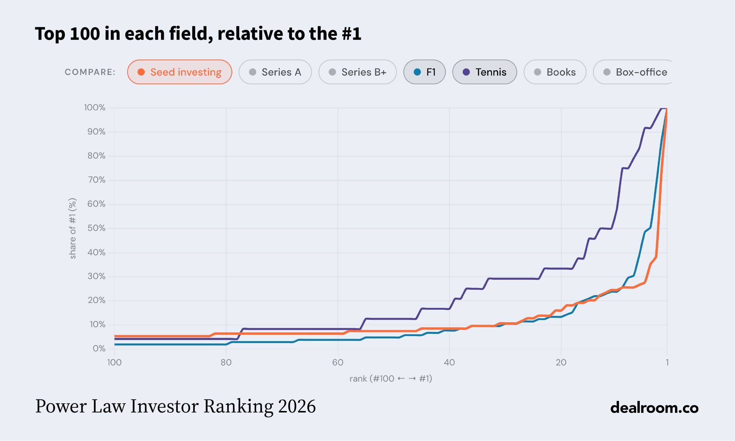 Top 100 in each field relative to #1: seed investing, F1, tennis