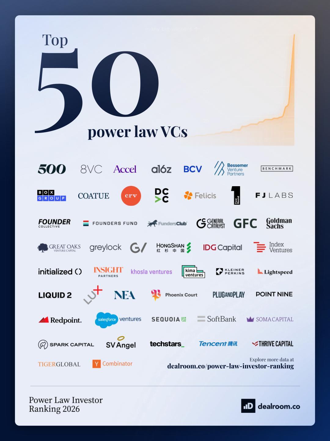 Top 50 power law VCs media kit poster